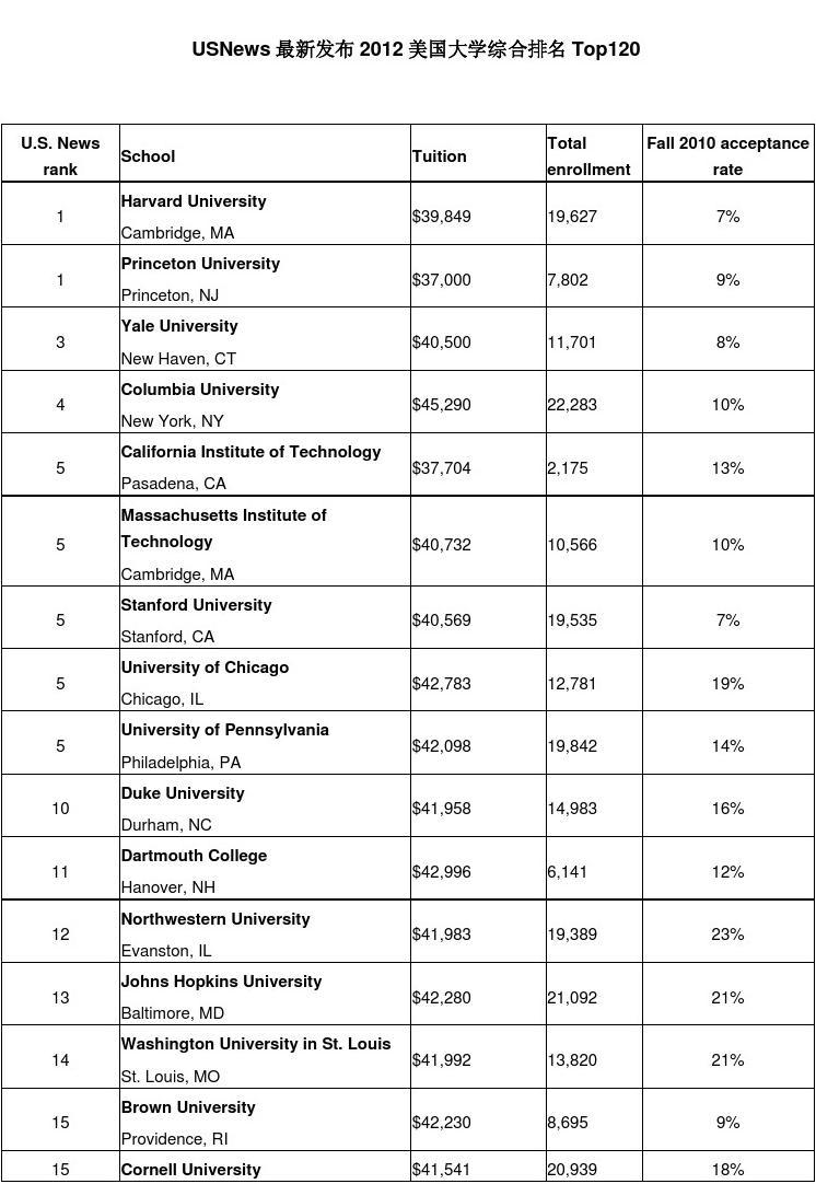 亚博登录注册平台:普林斯顿大学登顶美国最佳大学排名 超过哈佛