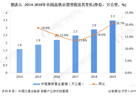  图表3：2014-2019年中国高铁运营里程及其变化(单位：万公里，%)