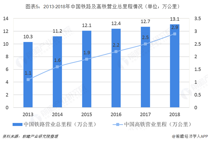 2019年中国铁路亚博登录注册平台交通运营现状分析，高铁投资建设提速图片
