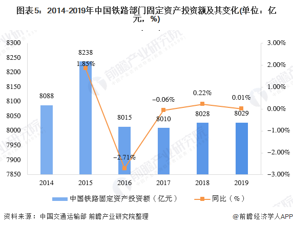 图表5：2014-2019年中国铁路部门固定资产投资额及其变化(单位：亿元，%)
