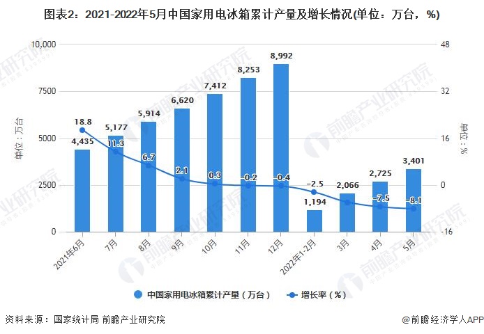 图表2：2021-2022年5月中国家用电冰箱累计产量及增长情况(单位：万台，%)