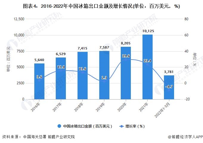 图表4：2016-2022年中国冰箱出口金额及增长情况(单位：百万美元，%)